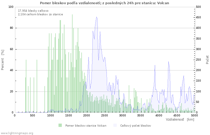 Grafy: Pomer bleskov podľa vzdialenosti;