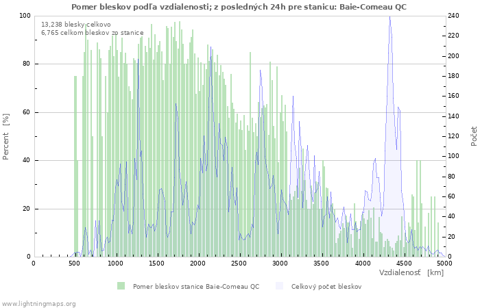 Grafy: Pomer bleskov podľa vzdialenosti;