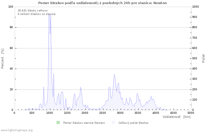 Grafy: Pomer bleskov podľa vzdialenosti;