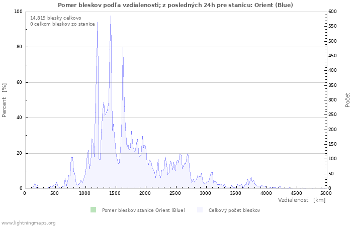 Grafy: Pomer bleskov podľa vzdialenosti;