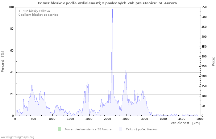 Grafy: Pomer bleskov podľa vzdialenosti;