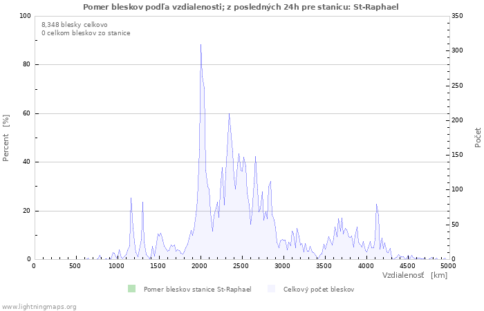 Grafy: Pomer bleskov podľa vzdialenosti;