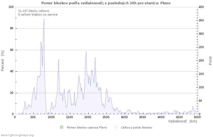 Grafy: Pomer bleskov podľa vzdialenosti;