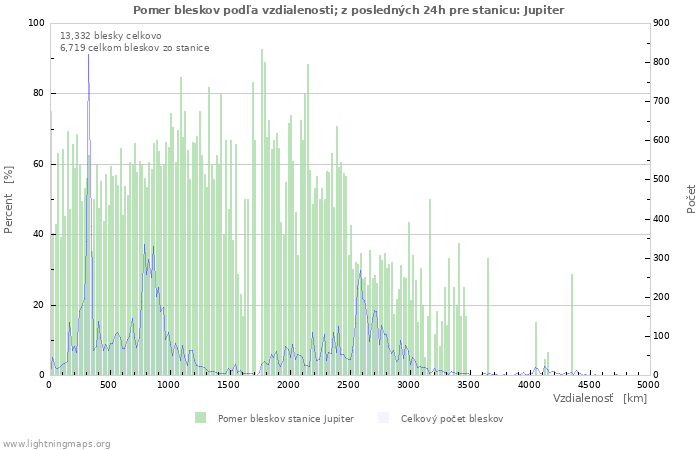 Grafy: Pomer bleskov podľa vzdialenosti;