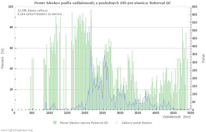 Grafy: Pomer bleskov podľa vzdialenosti;