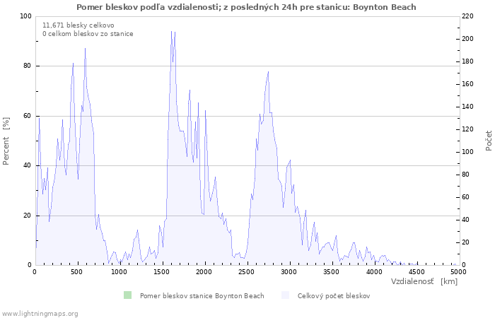 Grafy: Pomer bleskov podľa vzdialenosti;