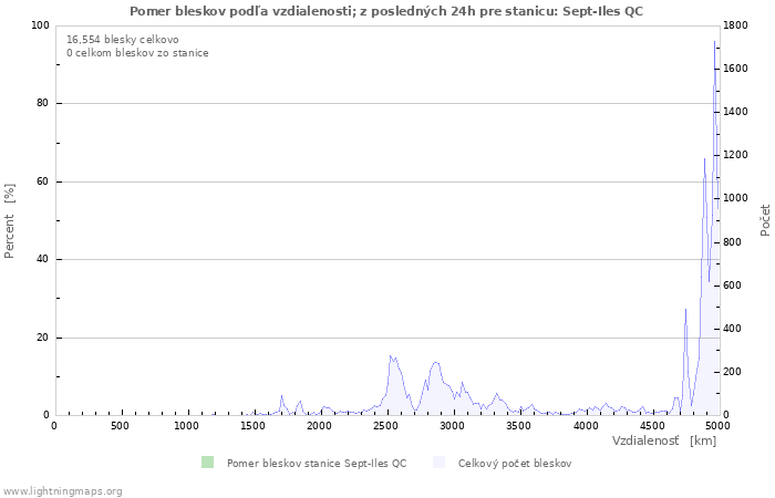 Grafy: Pomer bleskov podľa vzdialenosti;