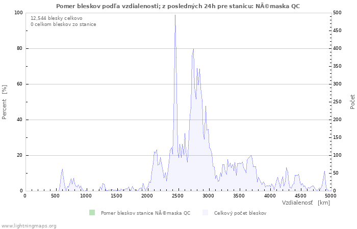 Grafy: Pomer bleskov podľa vzdialenosti;