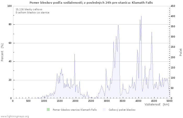 Grafy: Pomer bleskov podľa vzdialenosti;