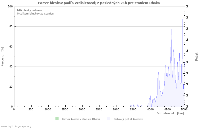 Grafy: Pomer bleskov podľa vzdialenosti;