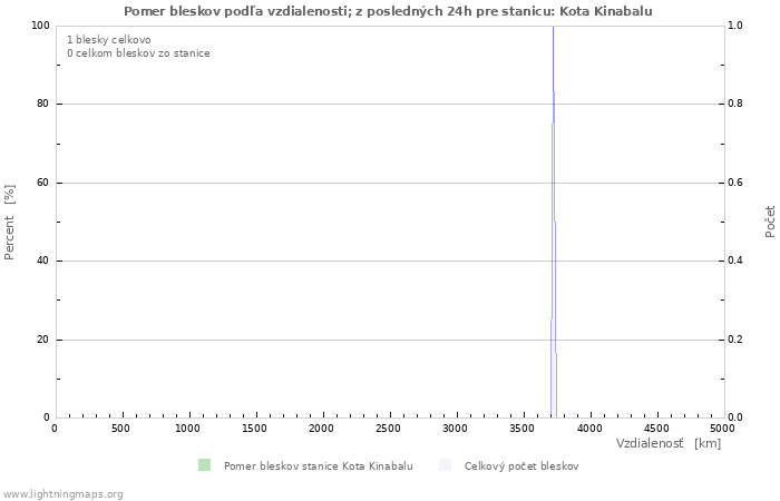 Grafy: Pomer bleskov podľa vzdialenosti;