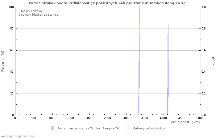 Grafy: Pomer bleskov podľa vzdialenosti;