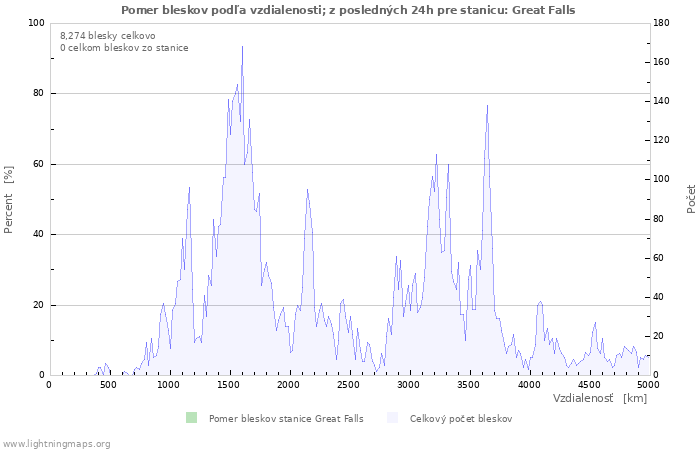 Grafy: Pomer bleskov podľa vzdialenosti;
