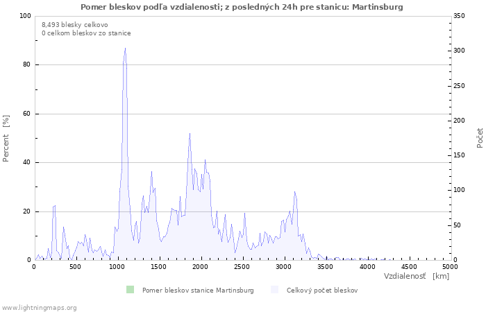 Grafy: Pomer bleskov podľa vzdialenosti;