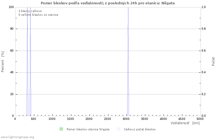 Grafy: Pomer bleskov podľa vzdialenosti;