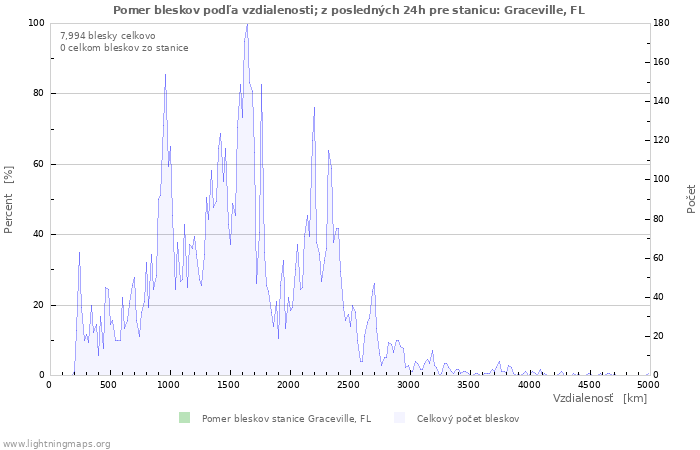 Grafy: Pomer bleskov podľa vzdialenosti;