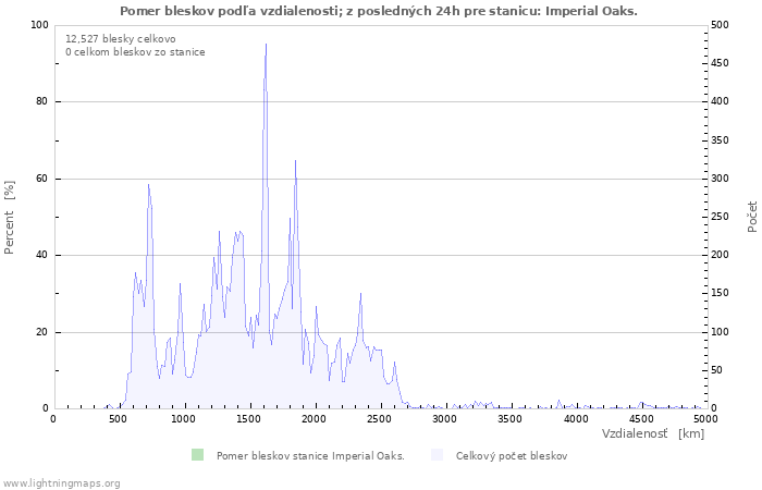 Grafy: Pomer bleskov podľa vzdialenosti;