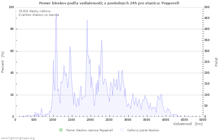 Grafy: Pomer bleskov podľa vzdialenosti;