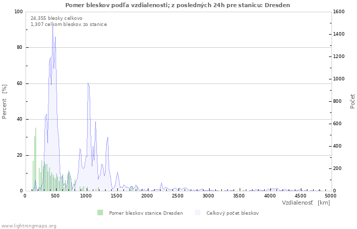 Grafy: Pomer bleskov podľa vzdialenosti;