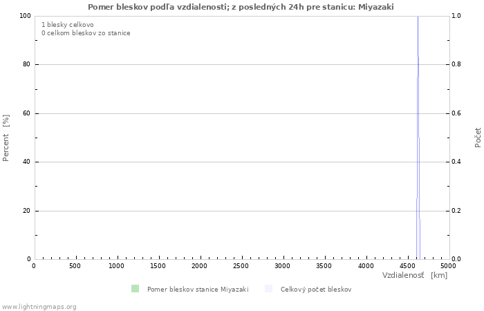 Grafy: Pomer bleskov podľa vzdialenosti;