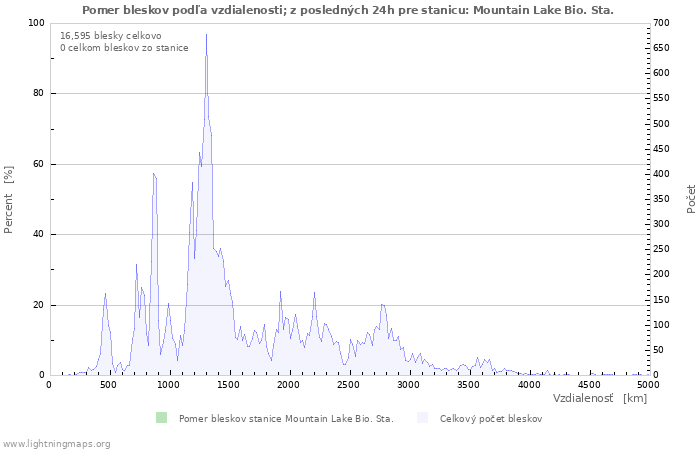 Grafy: Pomer bleskov podľa vzdialenosti;