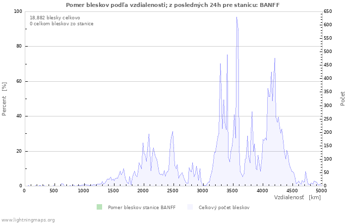 Grafy: Pomer bleskov podľa vzdialenosti;