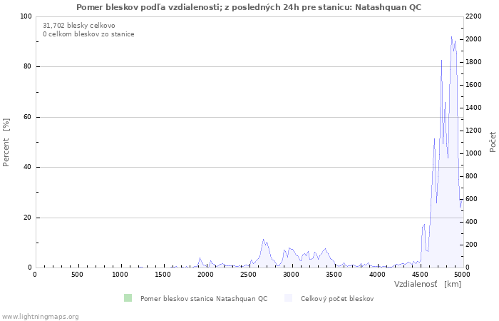 Grafy: Pomer bleskov podľa vzdialenosti;