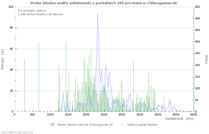 Grafy: Pomer bleskov podľa vzdialenosti;