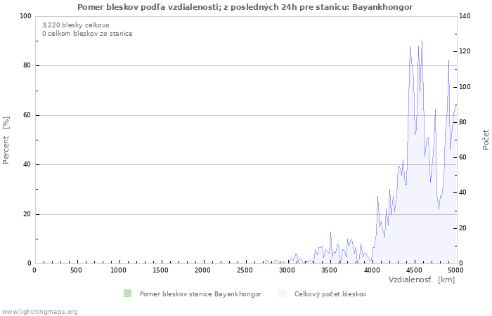 Grafy: Pomer bleskov podľa vzdialenosti;