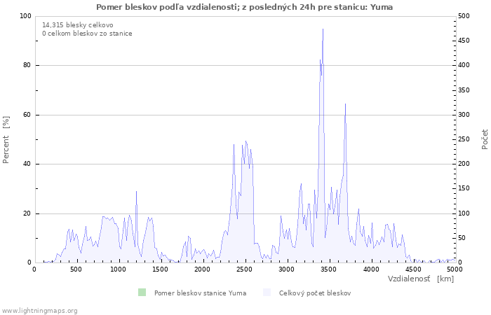 Grafy: Pomer bleskov podľa vzdialenosti;