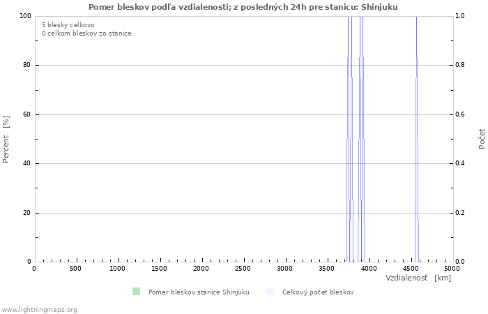 Grafy: Pomer bleskov podľa vzdialenosti;