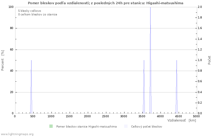 Grafy: Pomer bleskov podľa vzdialenosti;