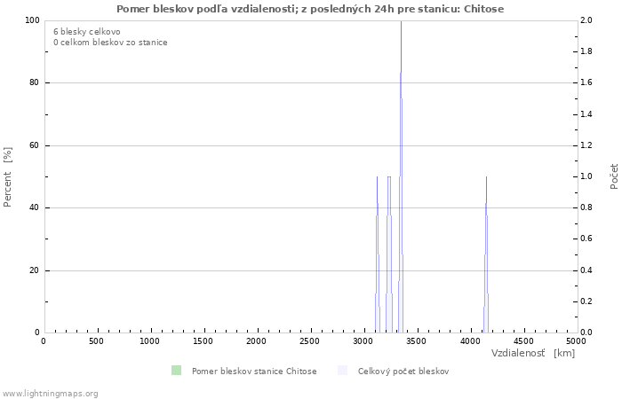 Grafy: Pomer bleskov podľa vzdialenosti;