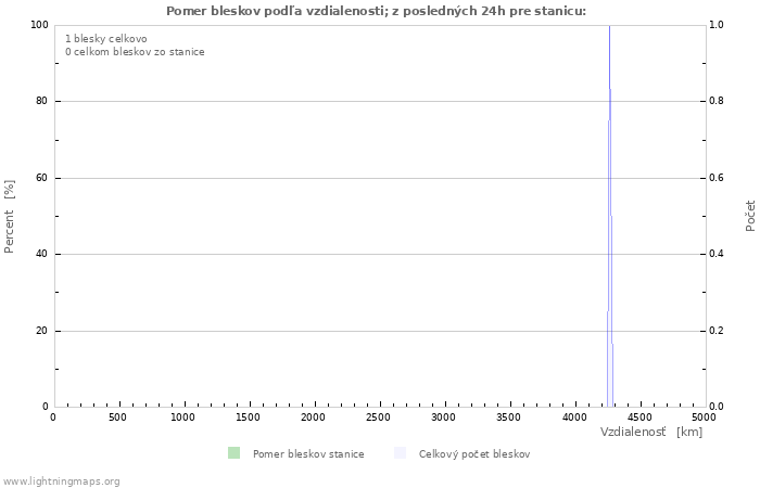 Grafy: Pomer bleskov podľa vzdialenosti;