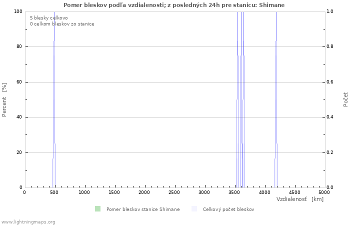 Grafy: Pomer bleskov podľa vzdialenosti;