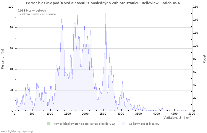 Grafy: Pomer bleskov podľa vzdialenosti;