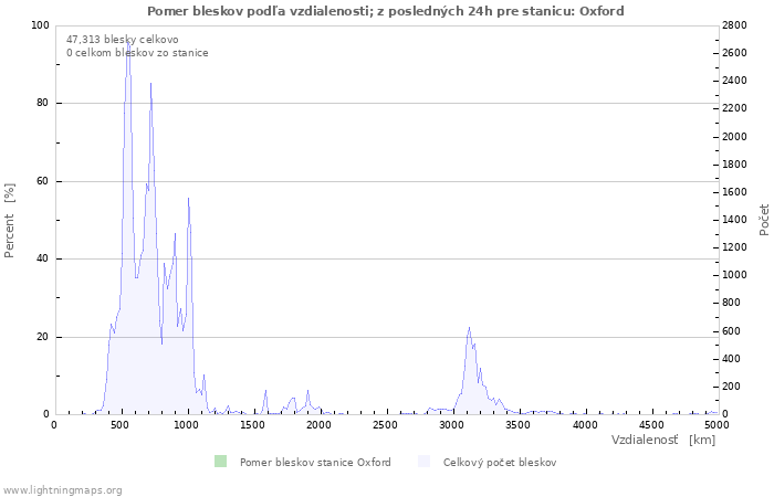 Grafy: Pomer bleskov podľa vzdialenosti;