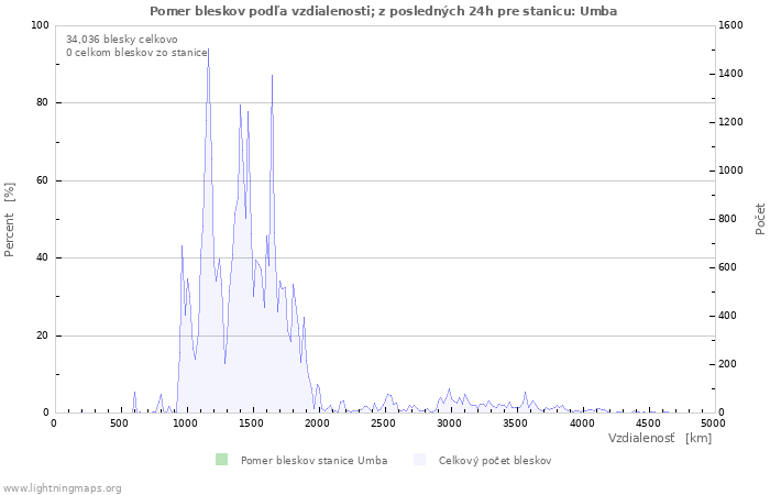 Grafy: Pomer bleskov podľa vzdialenosti;