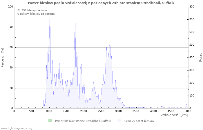 Grafy: Pomer bleskov podľa vzdialenosti;