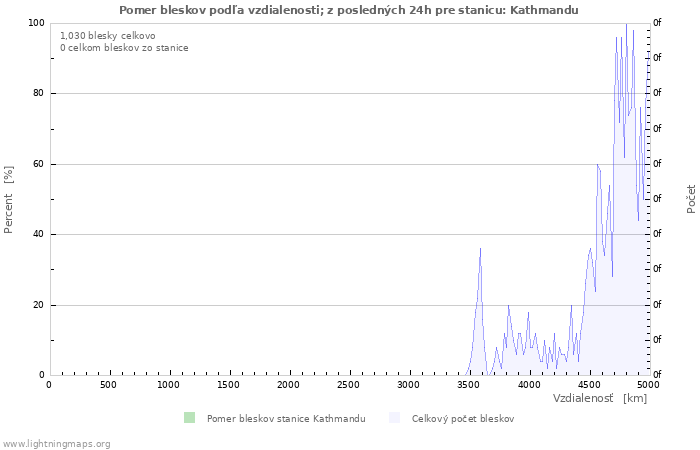 Grafy: Pomer bleskov podľa vzdialenosti;