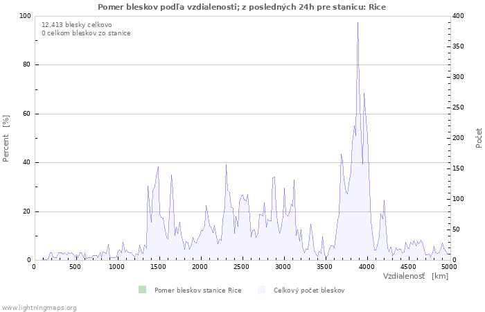 Grafy: Pomer bleskov podľa vzdialenosti;