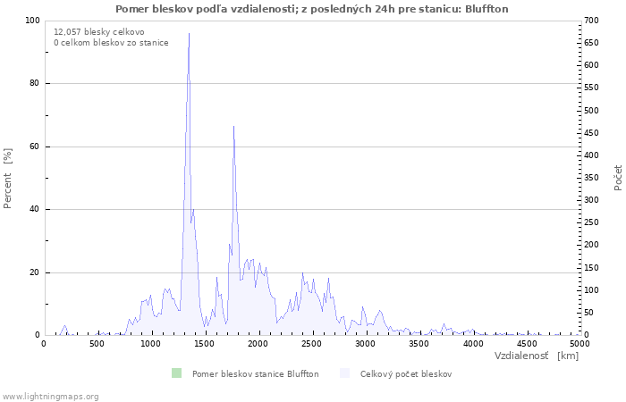 Grafy: Pomer bleskov podľa vzdialenosti;