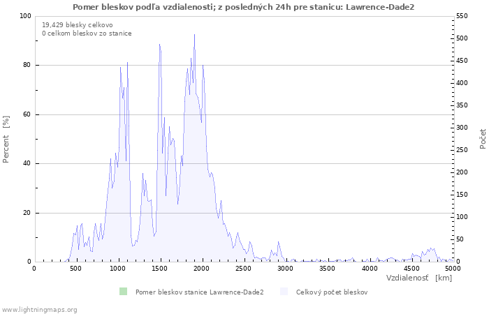 Grafy: Pomer bleskov podľa vzdialenosti;