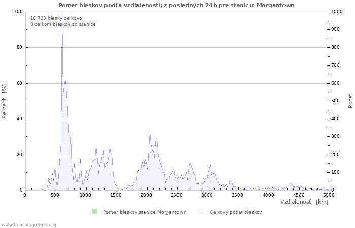 Grafy: Pomer bleskov podľa vzdialenosti;