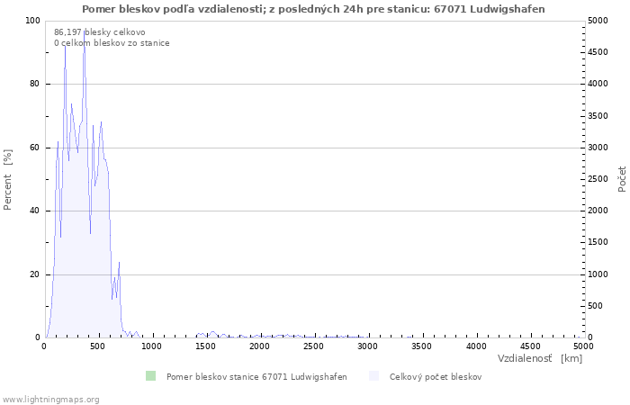 Grafy: Pomer bleskov podľa vzdialenosti;