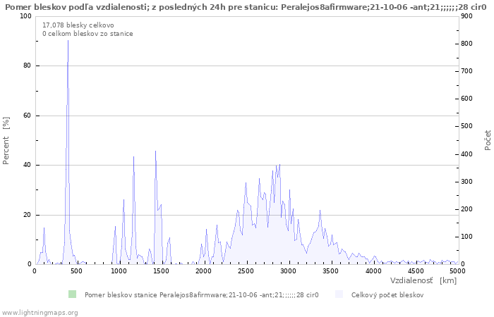 Grafy: Pomer bleskov podľa vzdialenosti;