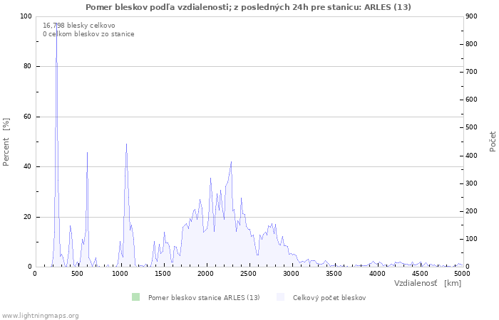 Grafy: Pomer bleskov podľa vzdialenosti;