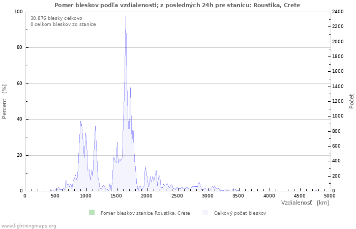 Grafy: Pomer bleskov podľa vzdialenosti;