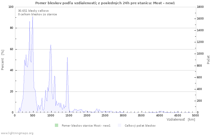 Grafy: Pomer bleskov podľa vzdialenosti;