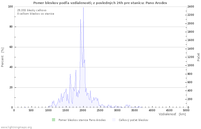 Grafy: Pomer bleskov podľa vzdialenosti;